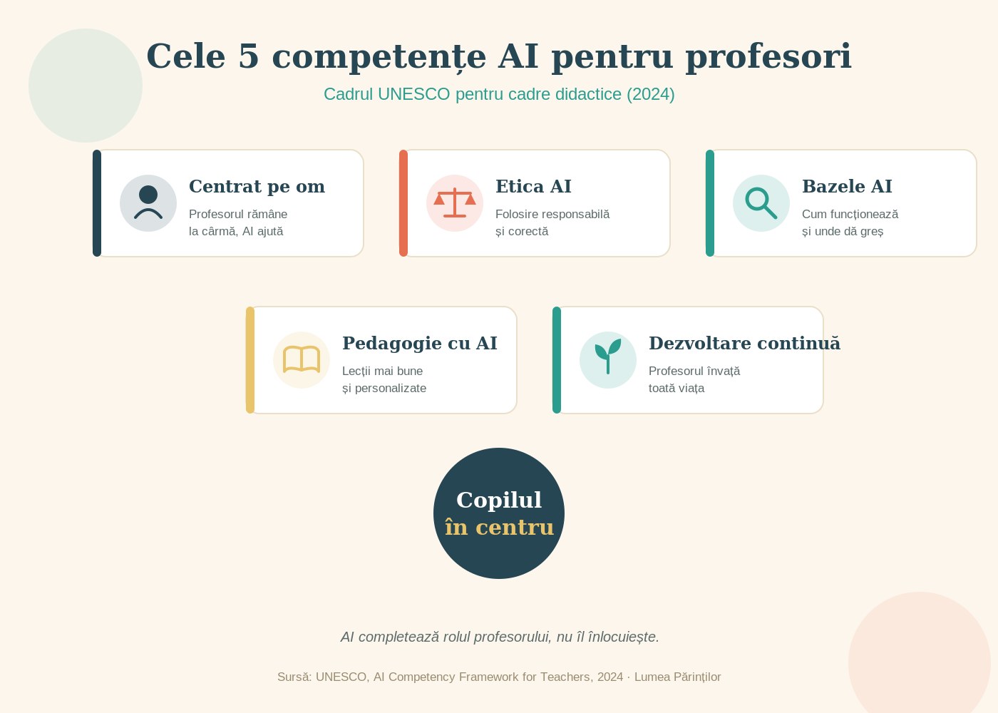 Infografic cu cele 5 competențe AI pentru profesori din cadrul UNESCO 2024, cu copilul în centru