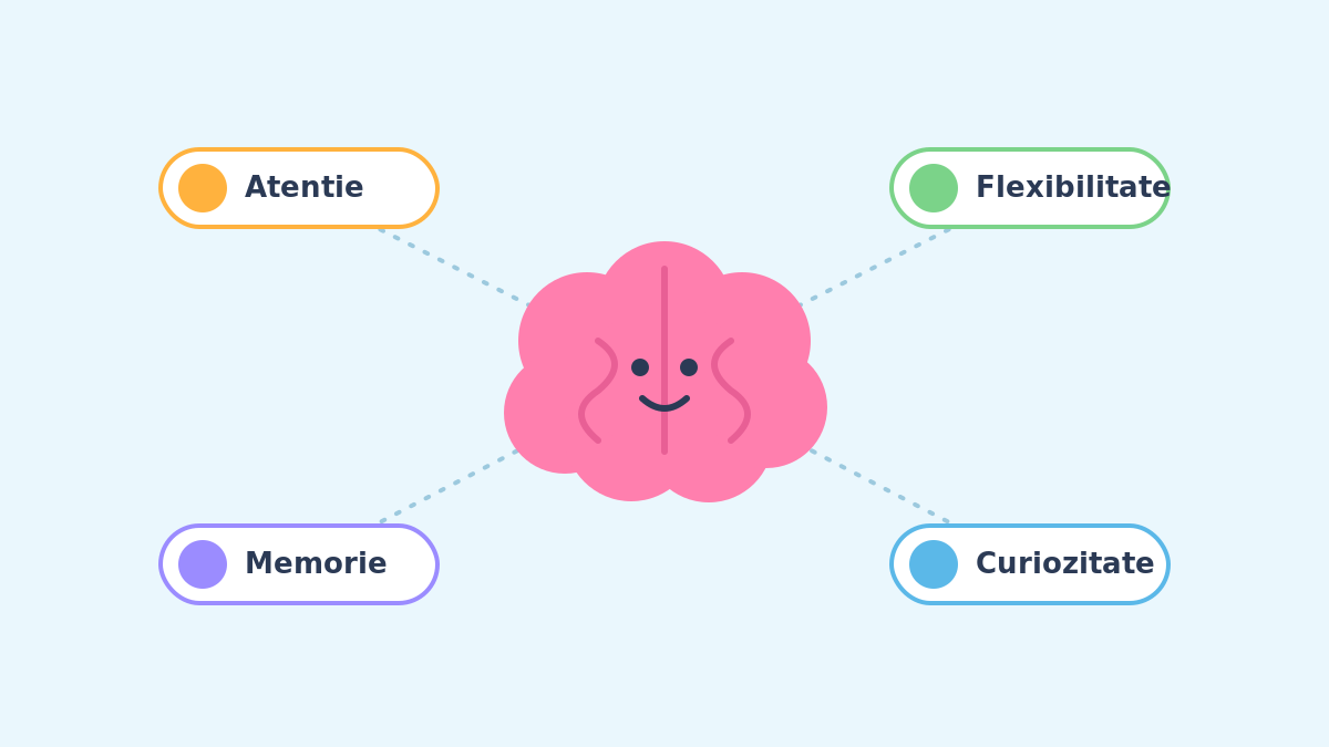 Ilustrație a unui creier prietenos cu beneficiile bilingvismului: atenție, flexibilitate, memorie, curiozitate