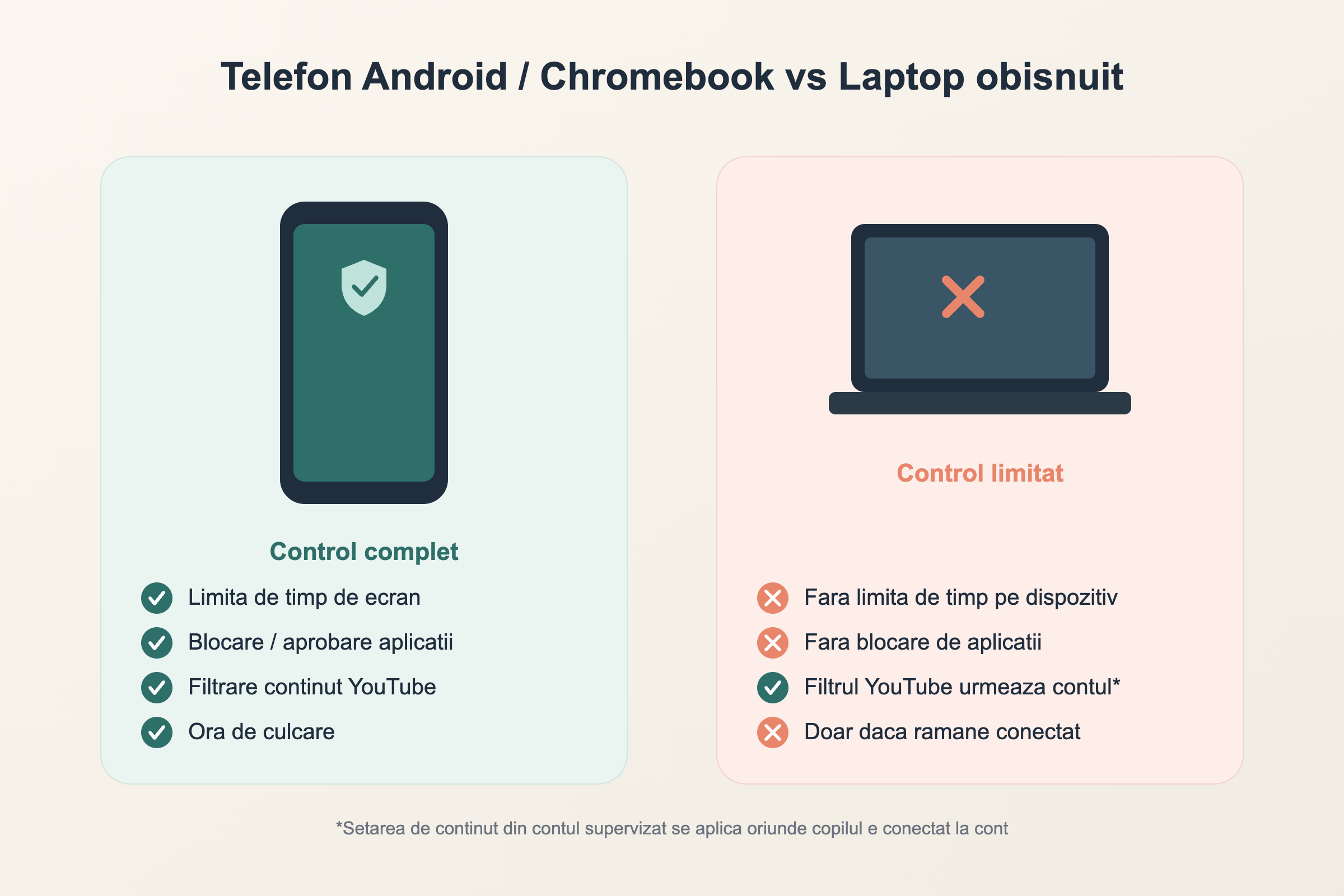 Comparație laptop vs telefon pentru blocarea videoclipurilor înfricoșătoare pe YouTube