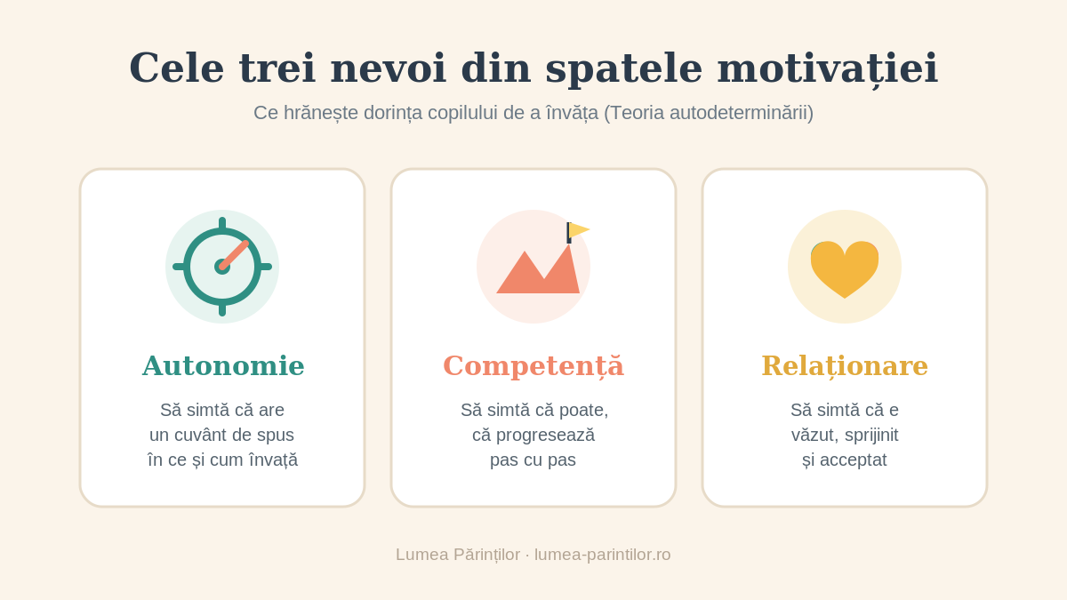 cele trei nevoi din spatele motivației copilului: autonomie, competență, relaționare